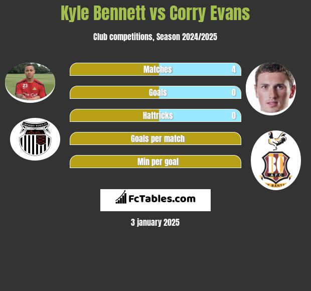 Kyle Bennett vs Corry Evans h2h player stats