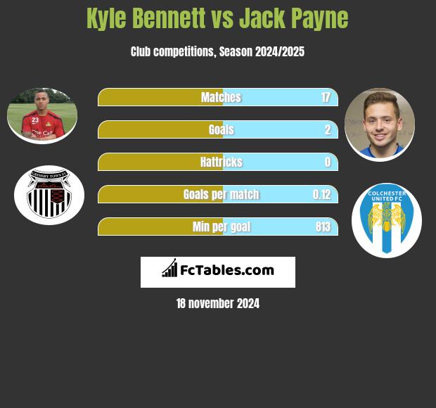 Kyle Bennett vs Jack Payne h2h player stats