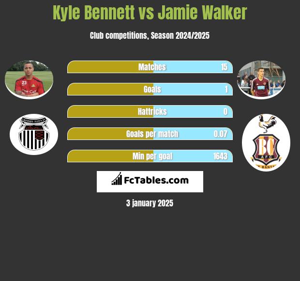 Kyle Bennett vs Jamie Walker h2h player stats