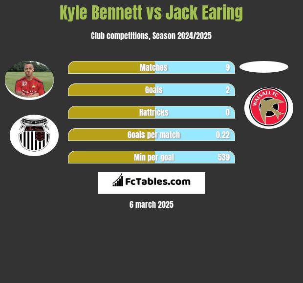 Kyle Bennett vs Jack Earing h2h player stats