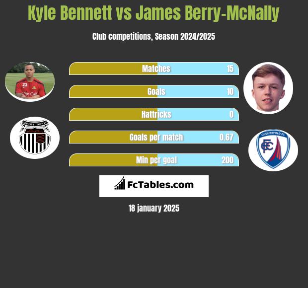 Kyle Bennett vs James Berry-McNally h2h player stats