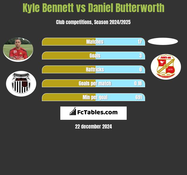 Kyle Bennett vs Daniel Butterworth h2h player stats