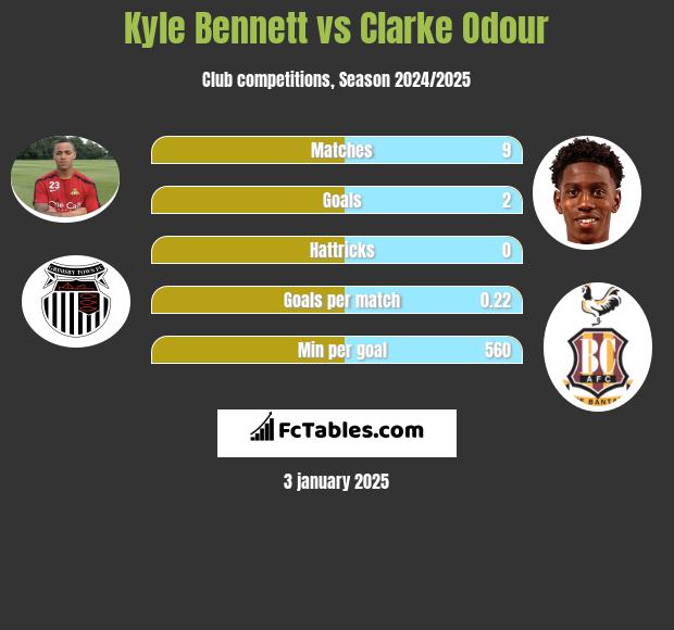 Kyle Bennett vs Clarke Odour h2h player stats