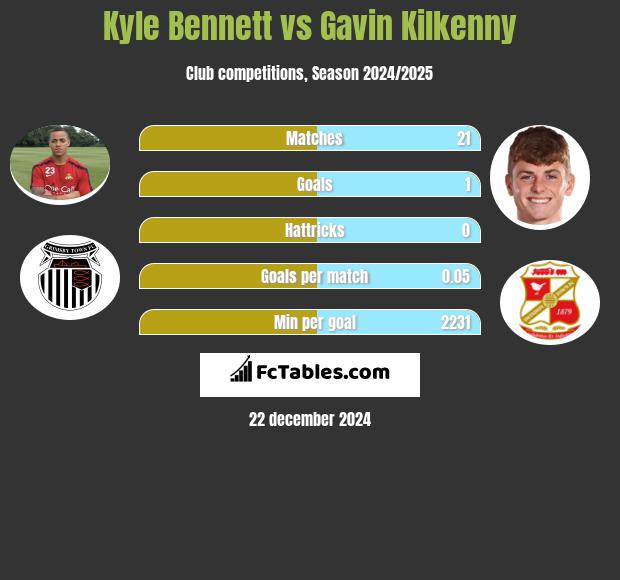 Kyle Bennett vs Gavin Kilkenny h2h player stats