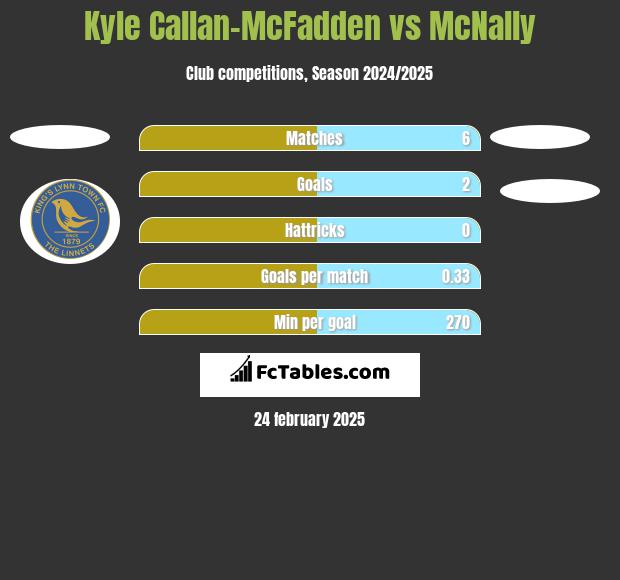 Kyle Callan-McFadden vs McNally h2h player stats