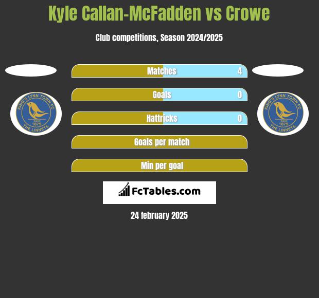 Kyle Callan-McFadden vs Crowe h2h player stats