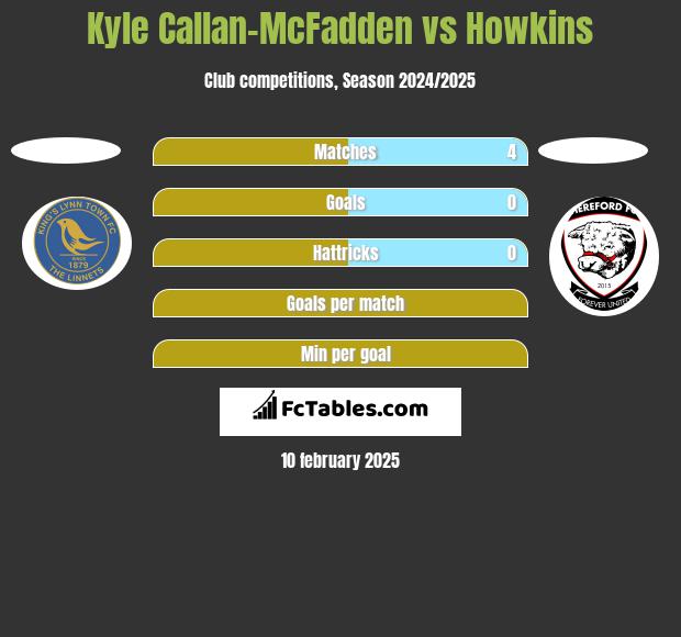 Kyle Callan-McFadden vs Howkins h2h player stats