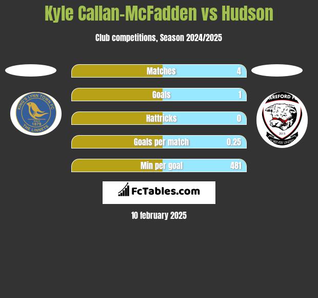 Kyle Callan-McFadden vs Hudson h2h player stats