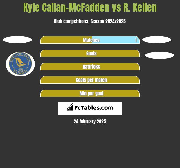 Kyle Callan-McFadden vs R. Keilen h2h player stats