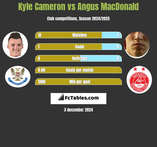 Kyle Cameron vs Angus MacDonald h2h player stats