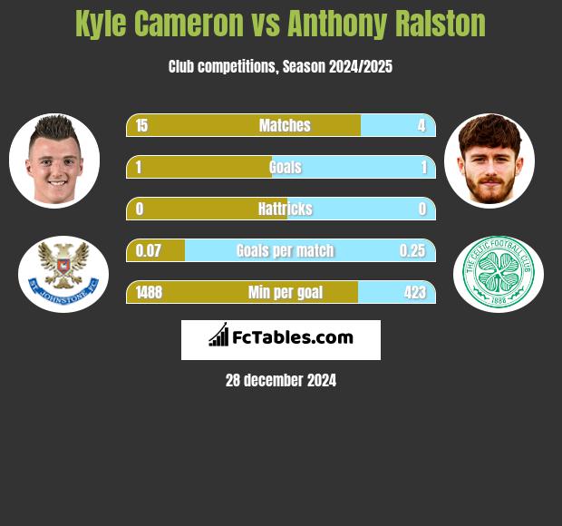 Kyle Cameron vs Anthony Ralston h2h player stats