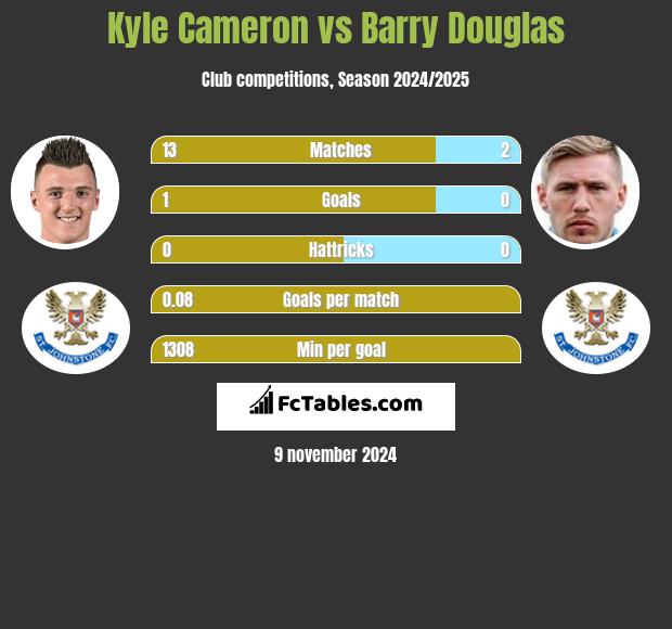 Kyle Cameron vs Barry Douglas h2h player stats