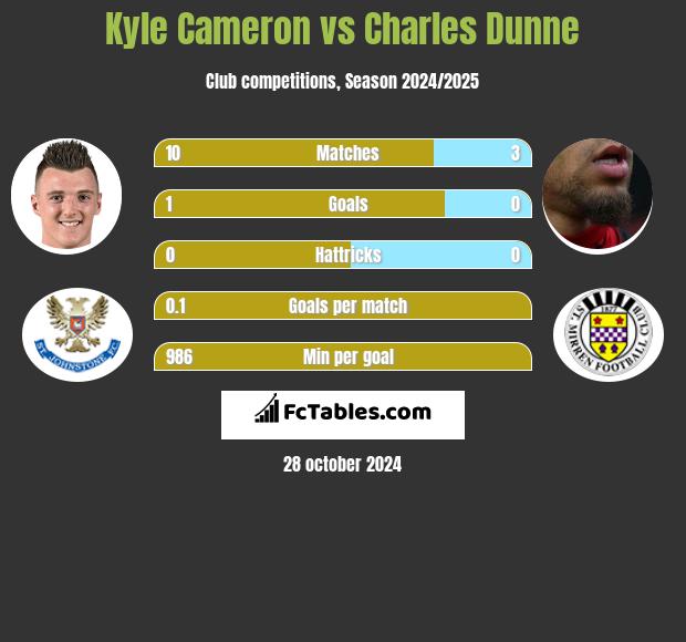 Kyle Cameron vs Charles Dunne h2h player stats