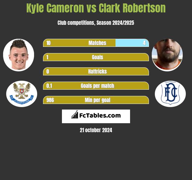 Kyle Cameron vs Clark Robertson h2h player stats