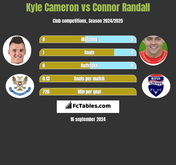 Kyle Cameron vs Connor Randall h2h player stats