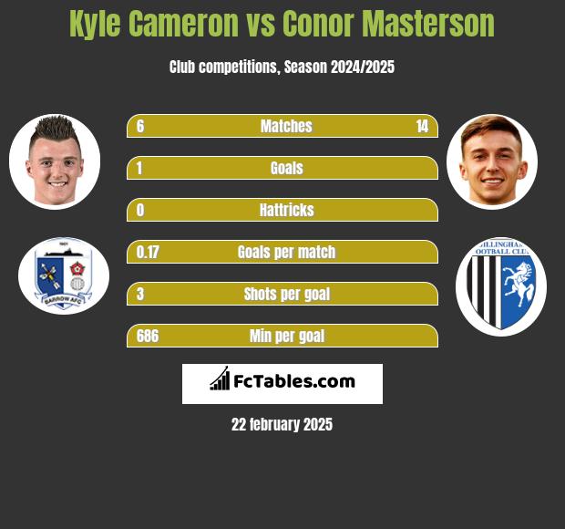 Kyle Cameron vs Conor Masterson h2h player stats