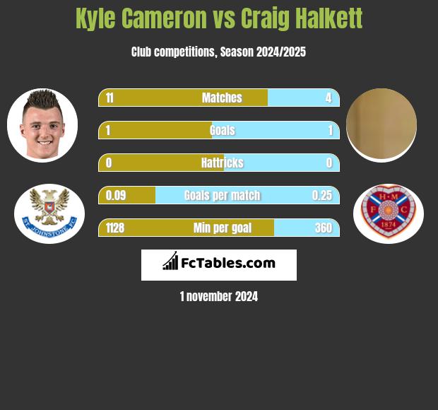 Kyle Cameron vs Craig Halkett h2h player stats