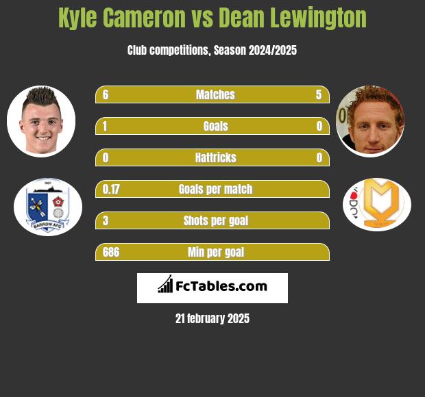 Kyle Cameron vs Dean Lewington h2h player stats