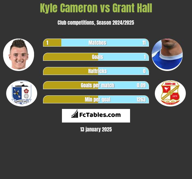 Kyle Cameron vs Grant Hall h2h player stats