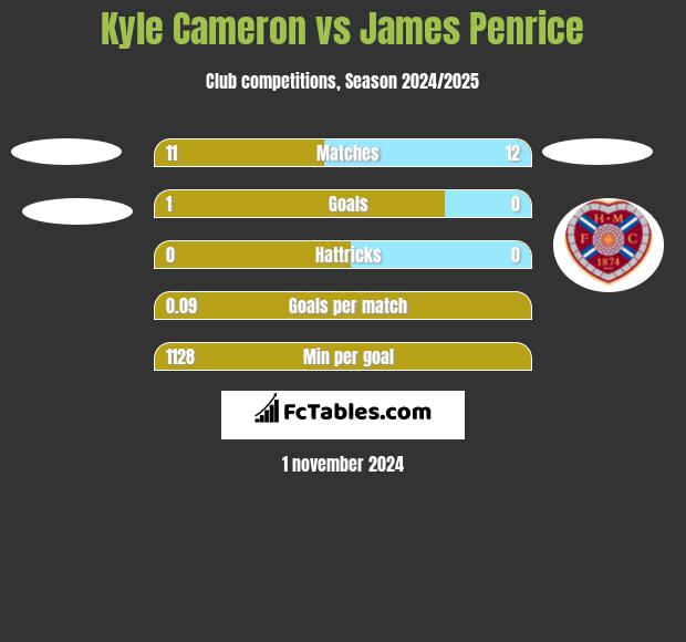 Kyle Cameron vs James Penrice h2h player stats