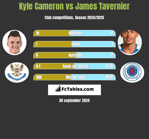 Kyle Cameron vs James Tavernier h2h player stats