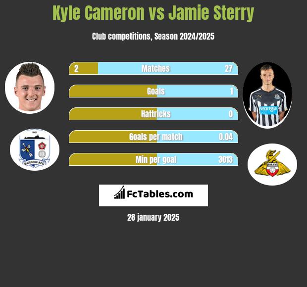 Kyle Cameron vs Jamie Sterry h2h player stats