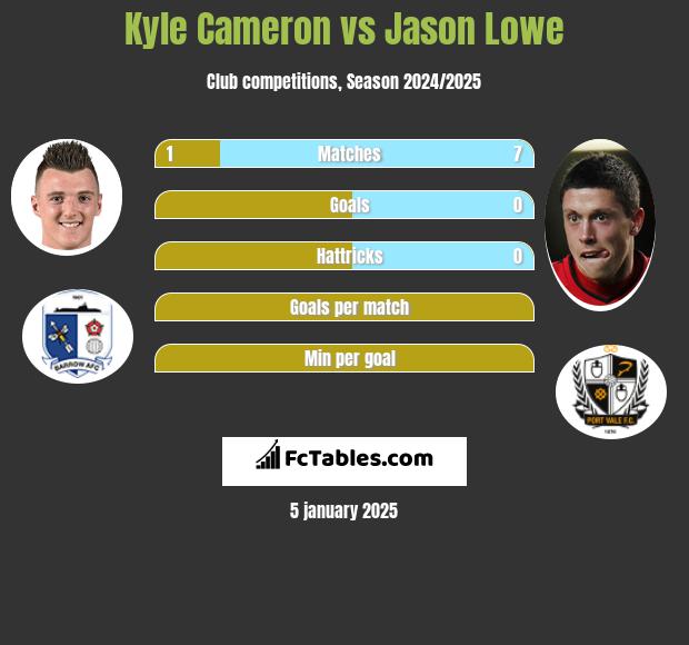 Kyle Cameron vs Jason Lowe h2h player stats