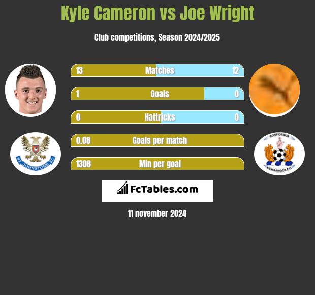 Kyle Cameron vs Joe Wright h2h player stats