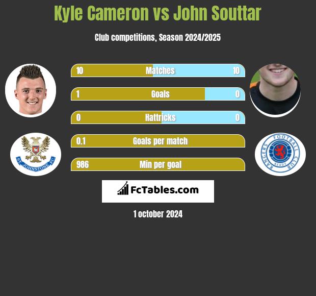 Kyle Cameron vs John Souttar h2h player stats