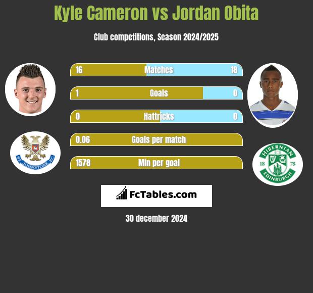 Kyle Cameron vs Jordan Obita h2h player stats