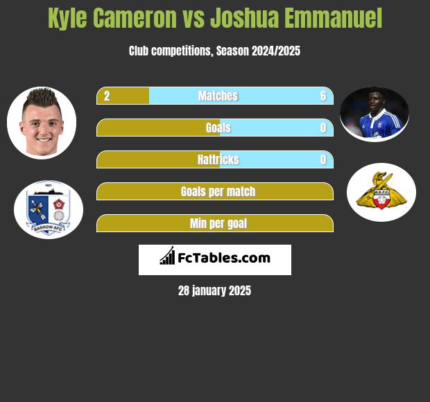 Kyle Cameron vs Joshua Emmanuel h2h player stats