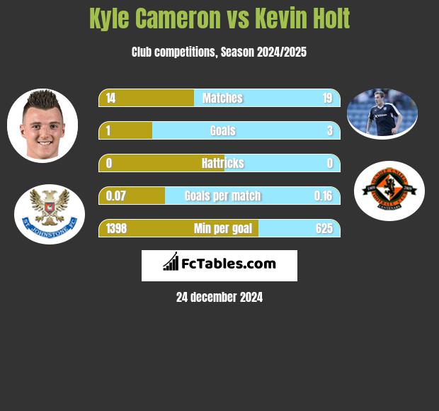 Kyle Cameron vs Kevin Holt h2h player stats