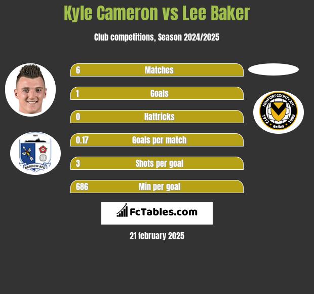 Kyle Cameron vs Lee Baker h2h player stats