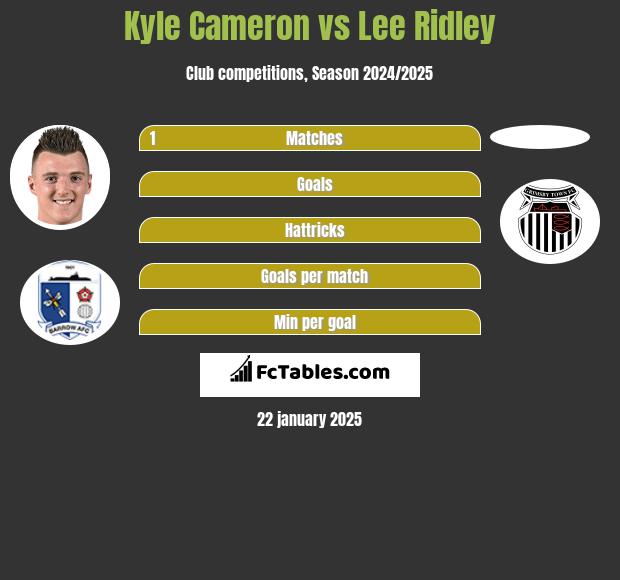 Kyle Cameron vs Lee Ridley h2h player stats