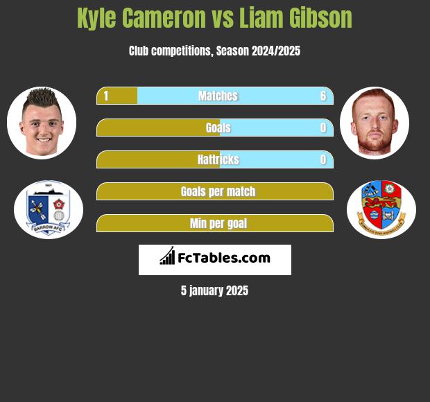 Kyle Cameron vs Liam Gibson h2h player stats