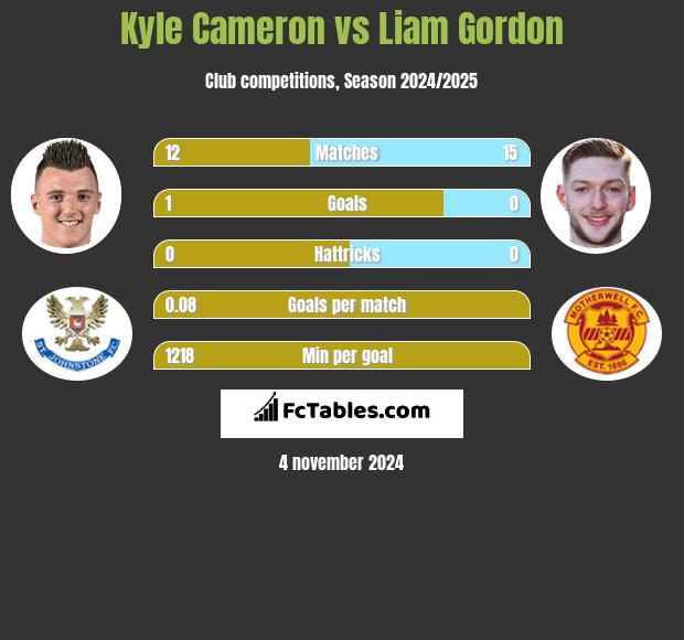 Kyle Cameron vs Liam Gordon h2h player stats