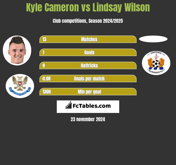 Kyle Cameron vs Lindsay Wilson h2h player stats