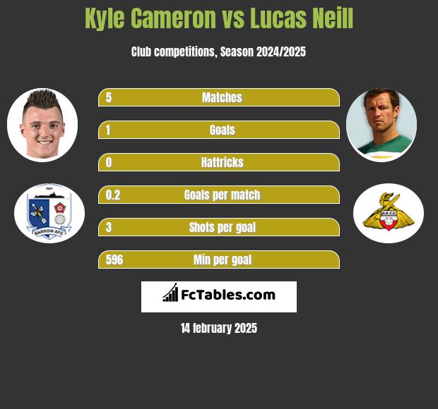 Kyle Cameron vs Lucas Neill h2h player stats