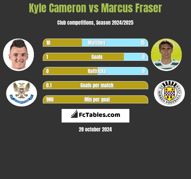 Kyle Cameron vs Marcus Fraser h2h player stats