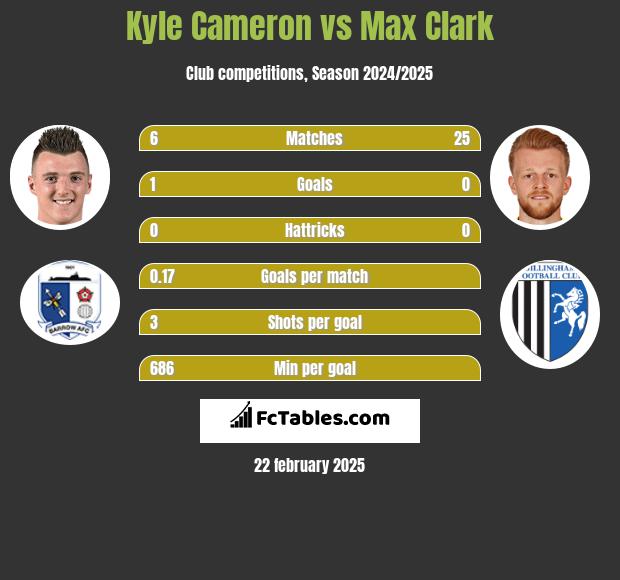 Kyle Cameron vs Max Clark h2h player stats