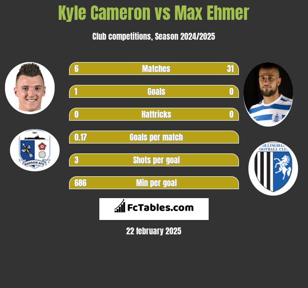 Kyle Cameron vs Max Ehmer h2h player stats