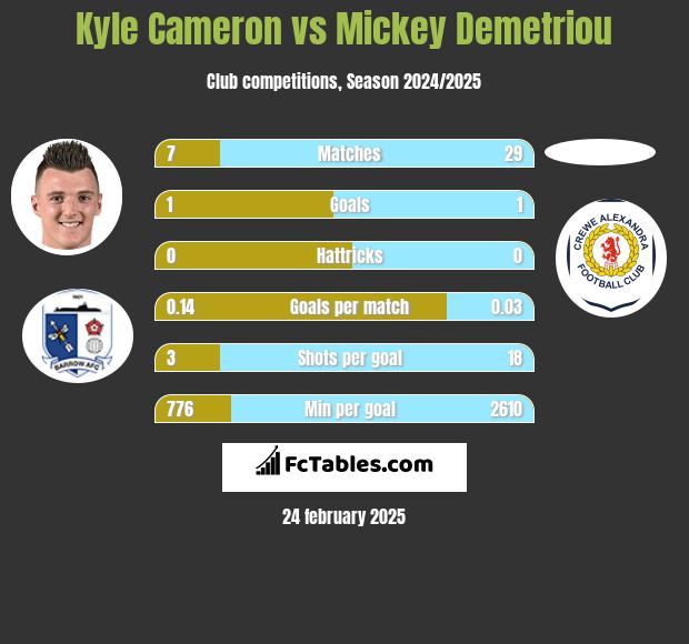 Kyle Cameron vs Mickey Demetriou h2h player stats