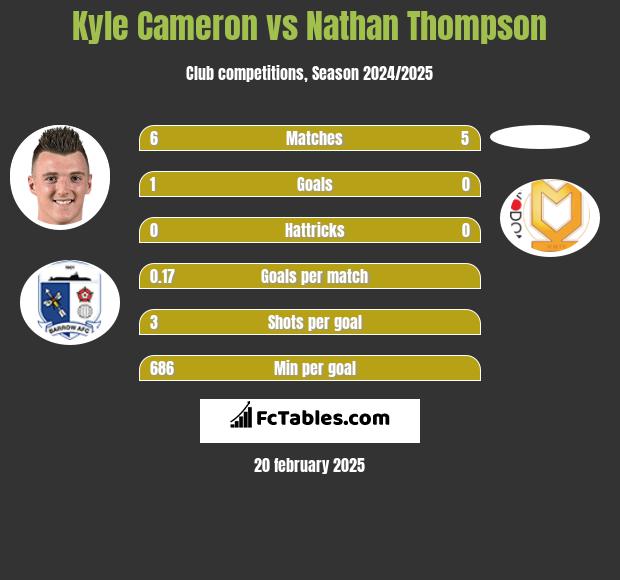 Kyle Cameron vs Nathan Thompson h2h player stats