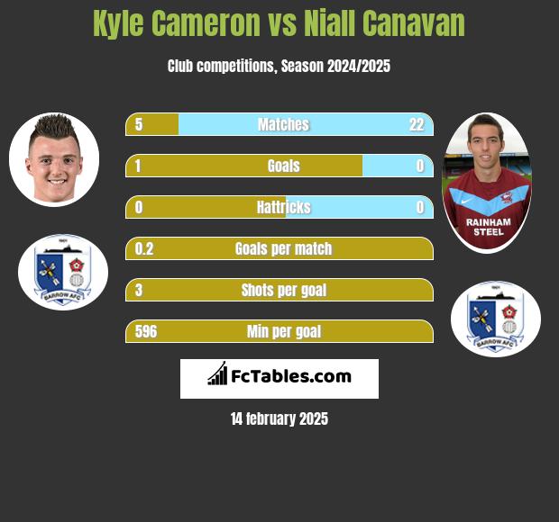 Kyle Cameron vs Niall Canavan h2h player stats