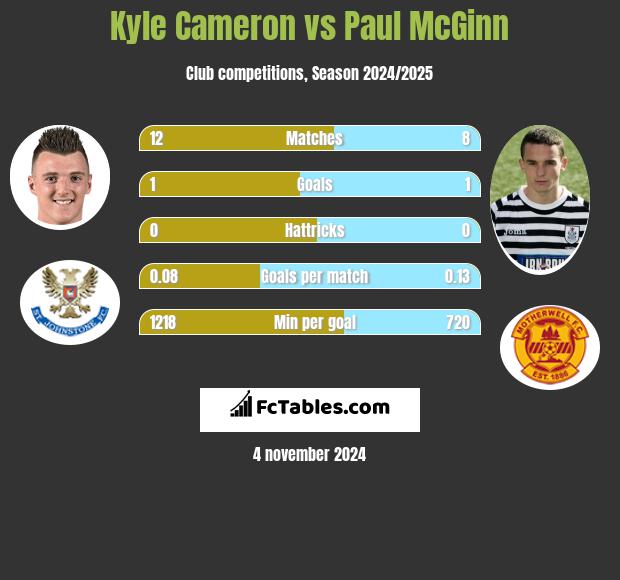 Kyle Cameron vs Paul McGinn h2h player stats