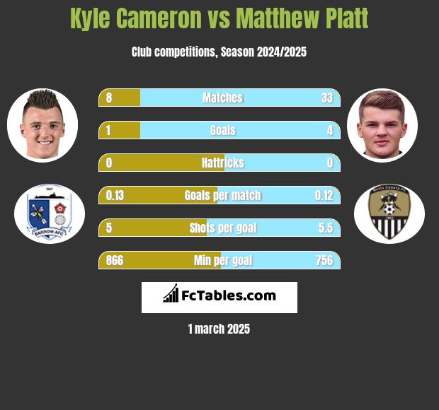 Kyle Cameron vs Matthew Platt h2h player stats