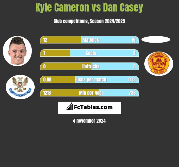 Kyle Cameron vs Dan Casey h2h player stats