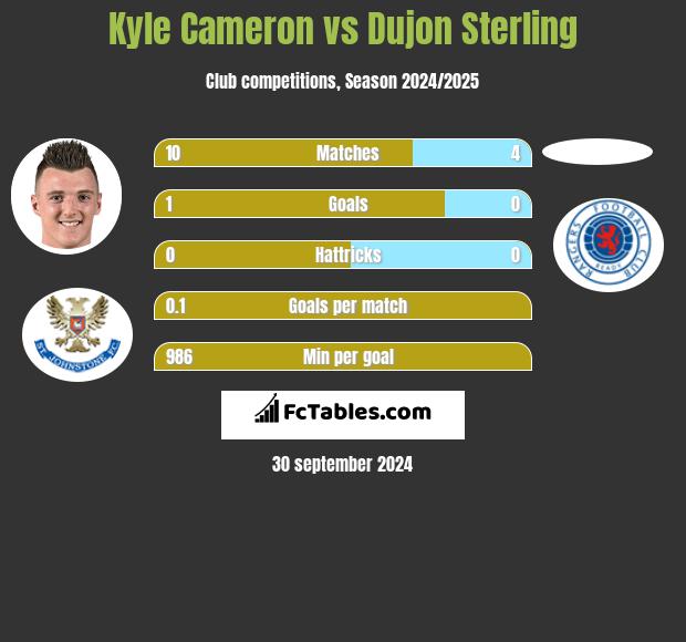 Kyle Cameron vs Dujon Sterling h2h player stats