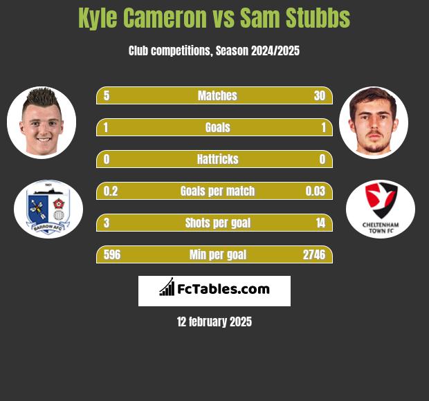 Kyle Cameron vs Sam Stubbs h2h player stats