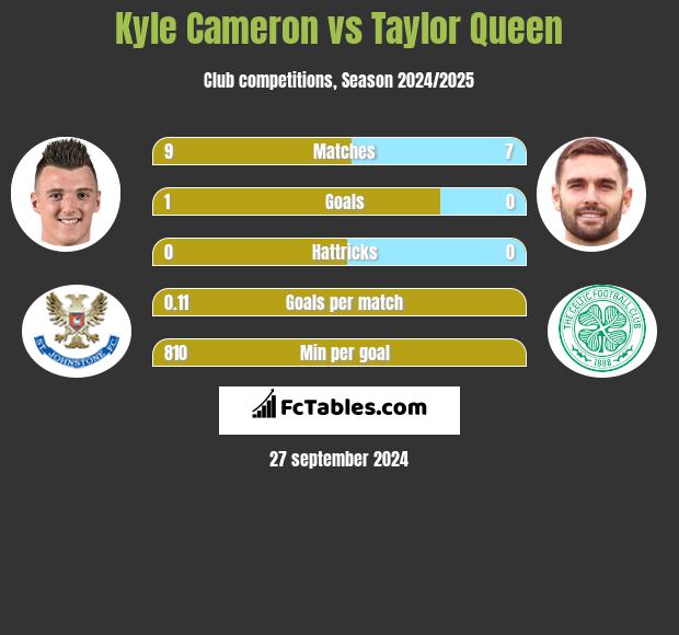 Kyle Cameron vs Taylor Queen h2h player stats